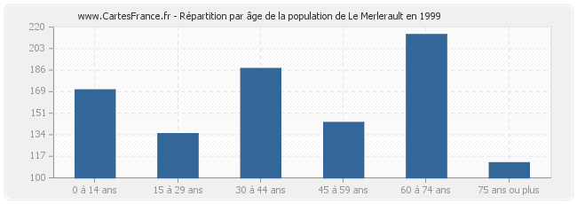 Répartition par âge de la population de Le Merlerault en 1999